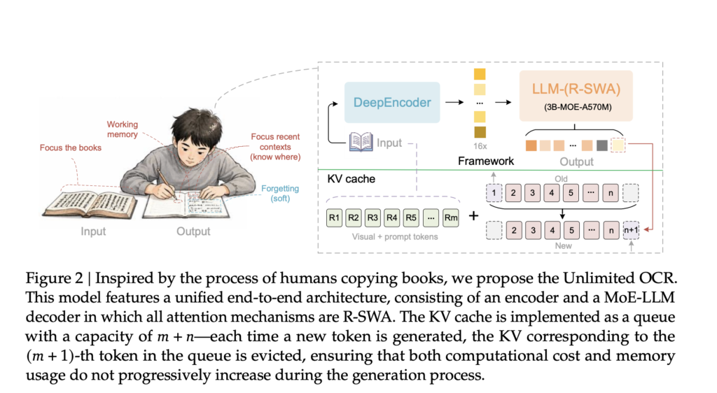 Baidu Releases Unlimited OCR, a 3B Model That Keeps the KV Cache Flat for Long-Document Parsing baidu releases unlimited ocr, a 3b model that keeps the kv cache flat for long document parsing