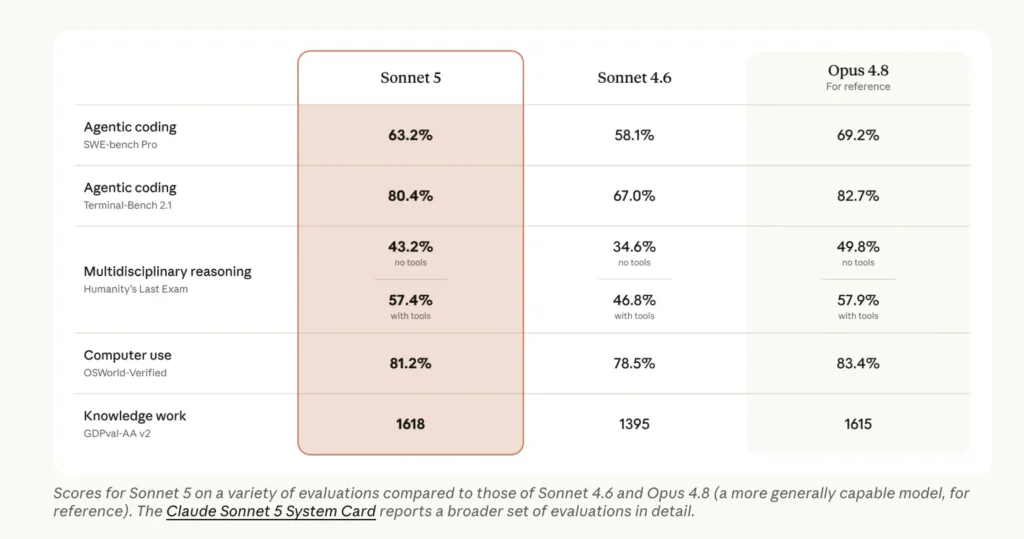 anthropic claude sonnet 5 vs sonnet 4.6 vs opus 4.8: agentic coding benchmarks, api pricing, and cost performance tradeoffs compared