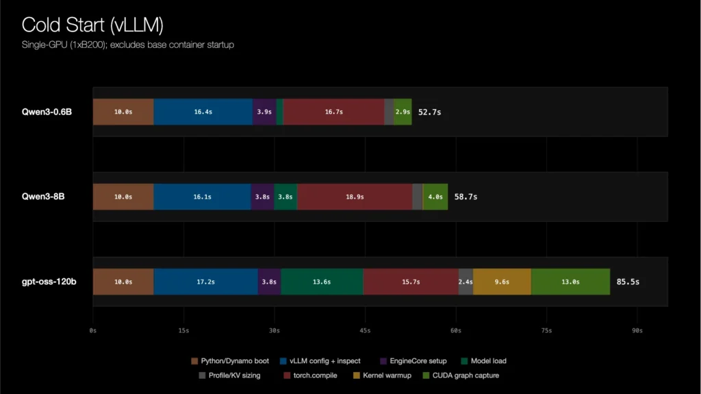 NVIDIA AI Releases Dynamo Snapshot: A CRIU-Based Fast Startup System for AI Inference on Kubernetes J1 1 P8AqIl 1024x575