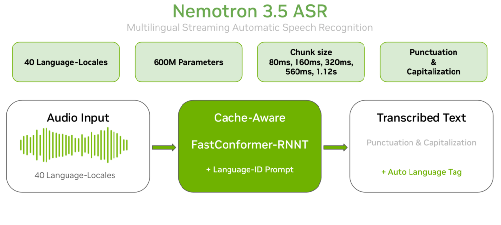 NVIDIA Releases Nemotron 3.5 ASR: A 600M-Parameter Cache-Aware Streaming Model Transcribing 40 Language-Locales in Real Time Kl1 1 Scaled Oq8QTd 1024x460