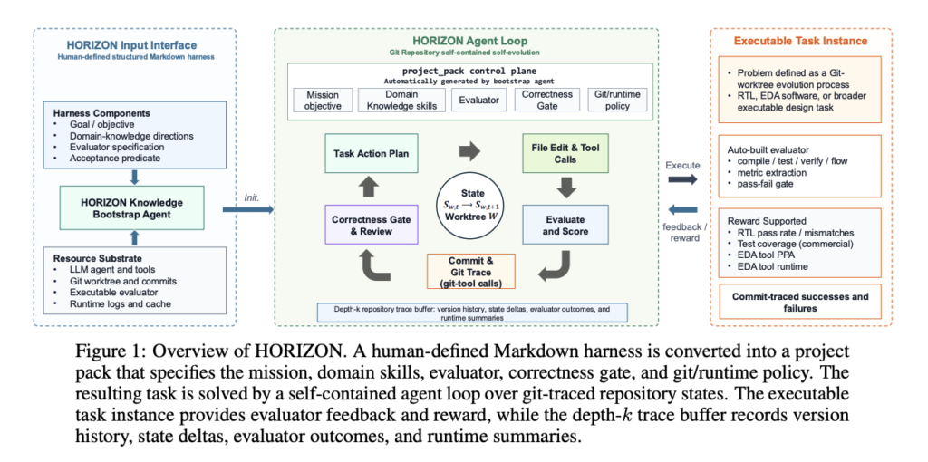 NVIDIA HORIZON: A Hands-Free Agent that Evolves Git Worktrees and Hits 100% RTL Benchmark Completion nvidia horizon: a hands free agent that evolves git worktrees and hits 100% rtl benchmark completion