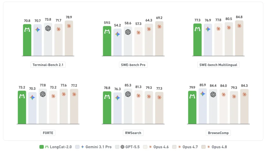 meituan releases longcat 2.0: a 1.6t parameter open moe model with native 1m context and longcat sparse attention