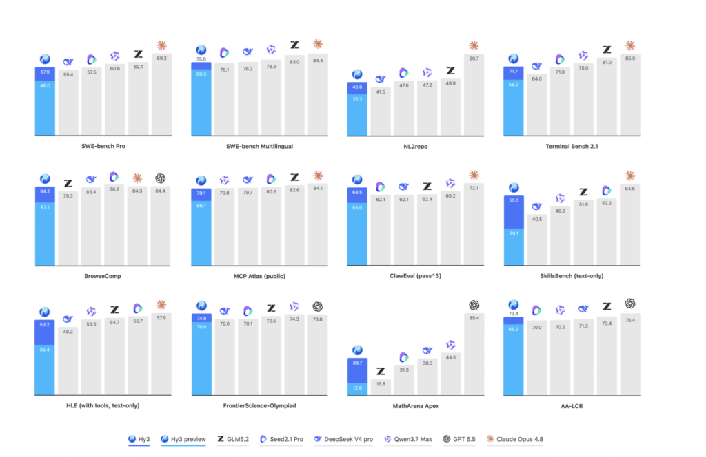 tencent releases hy3: an open 295b mixture of experts (moe) model with 21b active parameters and 256k context