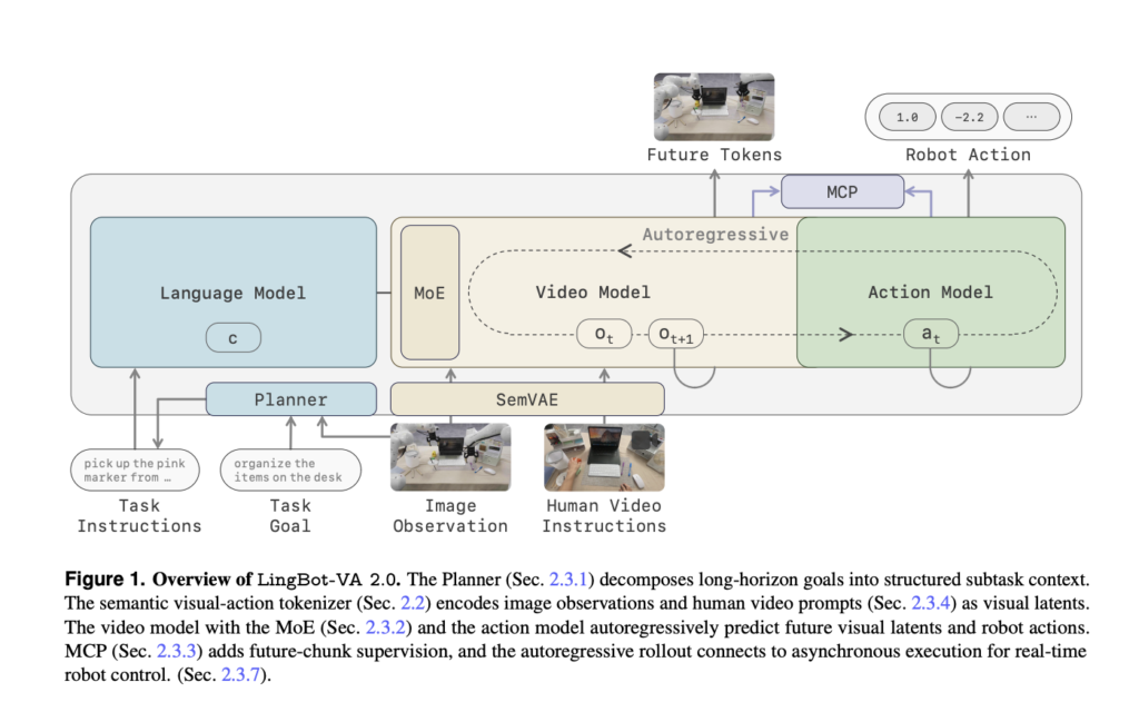 ant group’s robbyant unveils lingbot va 2.0: a causal video action model built natively for physical ai
